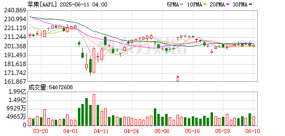 在线股票配资门户 苹果公司：即将面向开发者推出苹果智能模型 确认操作系统即将重新设计