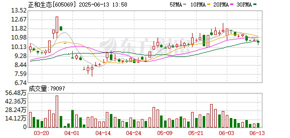 股票配资开户手机版 正和生态：关于取消监事会的公告