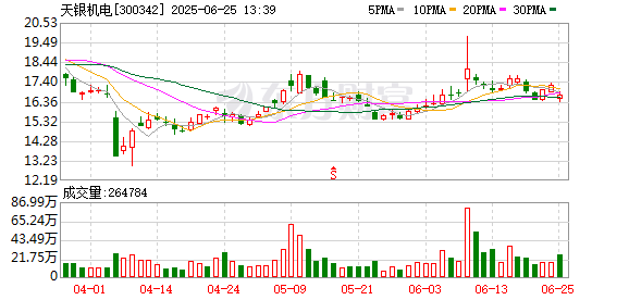 股票配资配资网站 天银机电：股东澜海瑞兴计划减持公司股份不超过1275万股